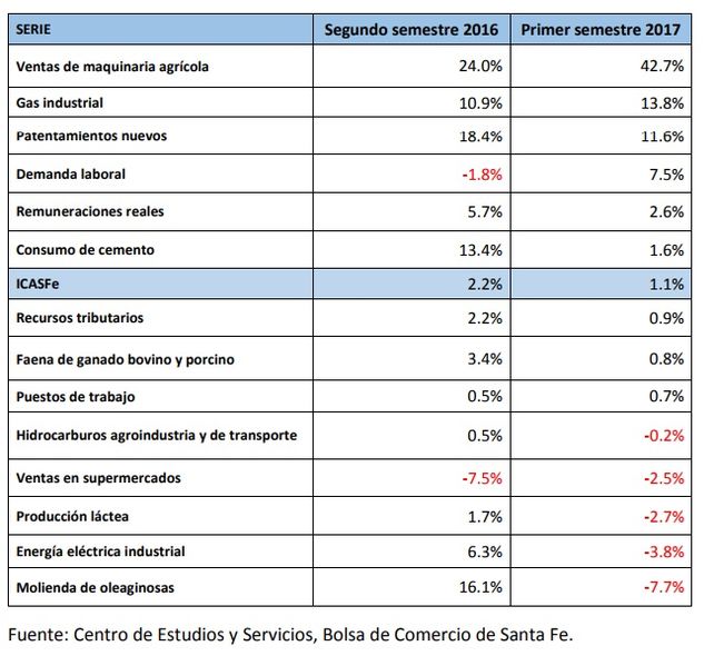 En recuperación: la actividad económica santafesina consolida su crecimiento
