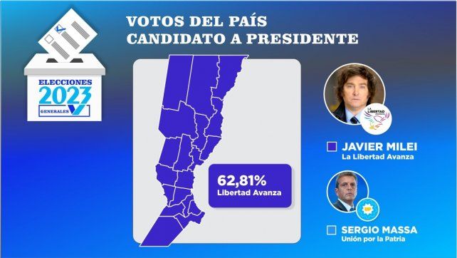 Balotaje en Santa Fe: Milei pintó de violeta toda la provincia y dio vuelta la elección en cuatro departamentos