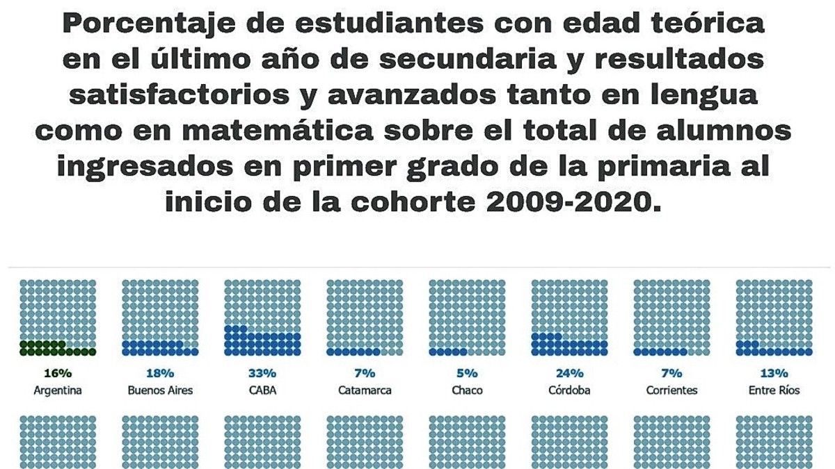 Menos de la mitad de los alumnos llegan a su ltimo a o en los