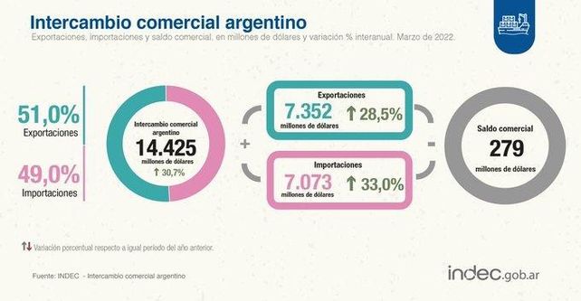En los tres primeros meses del año el intercambio comercial argentino registró un aumento del 30 por ciento.