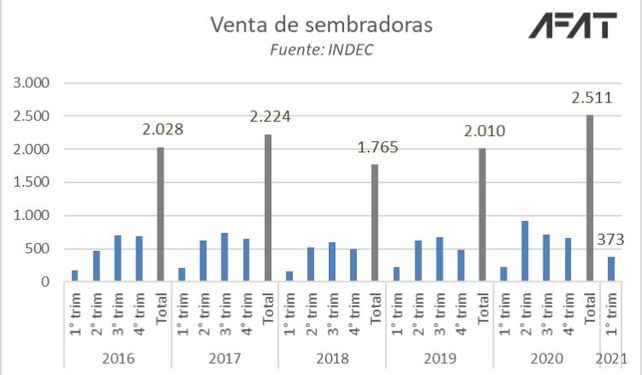 Caen las ventas de cosechadoras y se enciende una luz de alerta