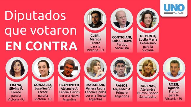¿Qué diputados santafesinos votaron a favor y en contra de la reforma previsional?