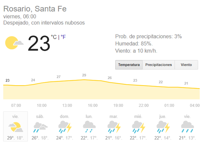 Sigue el tiempo pesado con máxima prevista de 32 grados