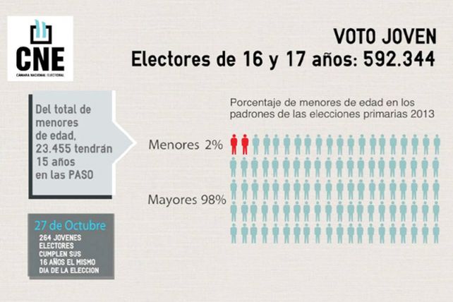 En los comicios primarios nacionales podrán votar 28 mil jóvenes