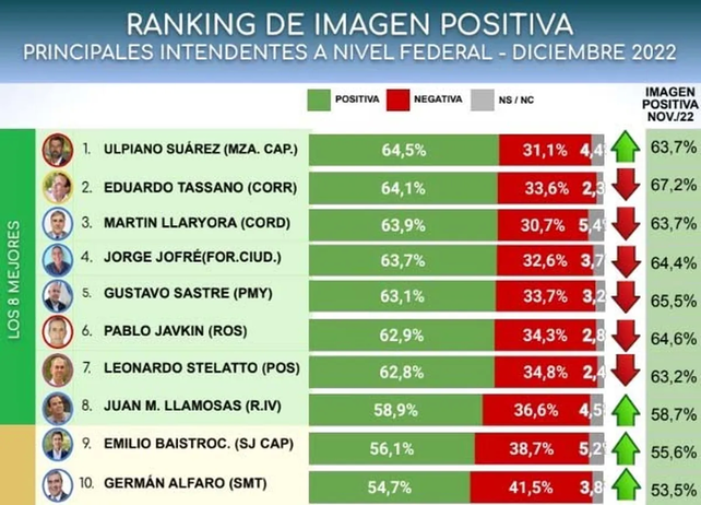 La tabla de posiciones con los intendentes que tienen mejor imagen positiva.