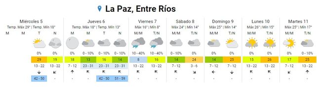 Entre Ríos: Llegan las lluvias y baja la temperatura