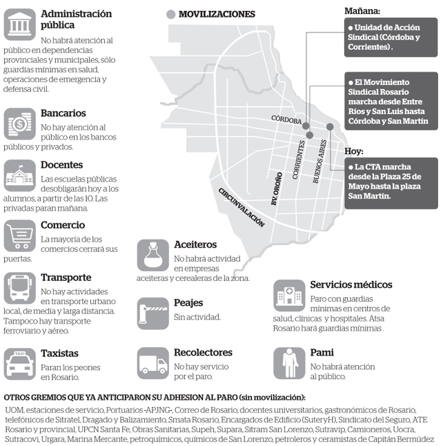 Cuáles son los gremios que adhieren al paro desde el mediodía y cuáles se suman mañana