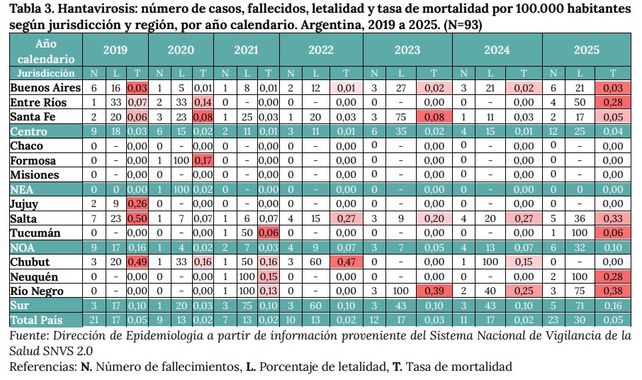 Hantavirus en Entre Ríos: más casos y más letales
