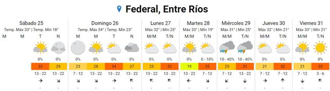 Cómo estará el tiempo en el inicio de la semana
