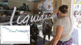 Las ventas minoristas de las pymes cayeron 28,5% anual en enero