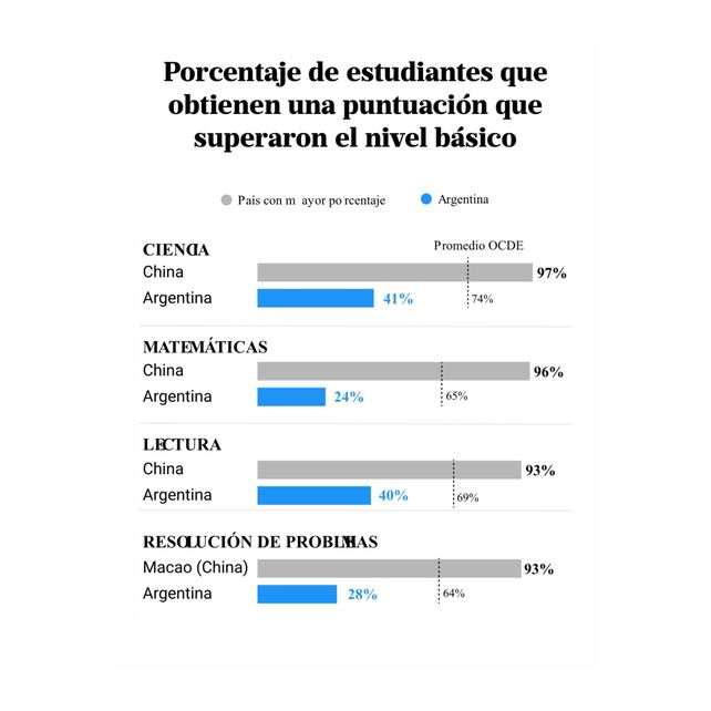 Pruebas Pisa 2025: Argentina cayó en matemática, lectura y ciencias y anotó su peor resultado desde 2006