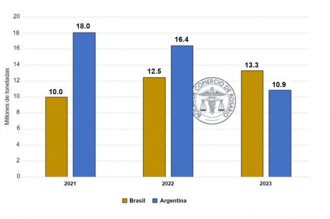 Exportaciones de harina de soja Brasil y Argentina (enero -julio de cada año). Fuente: @BRCmercados en base a Indec, Anec, Nabs, y ComexStat