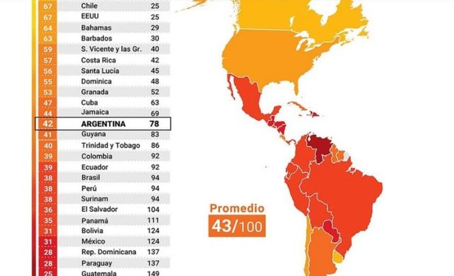 En baja. La Argentina ocupaba el puesto 78 del ranking durante 2019