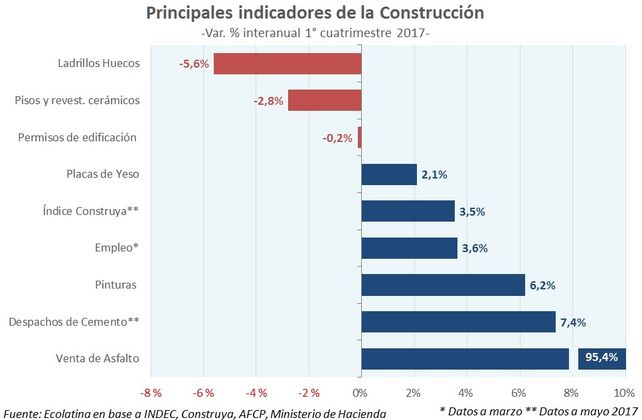De la mano de la obra pública, la construcción afianza su recuperación