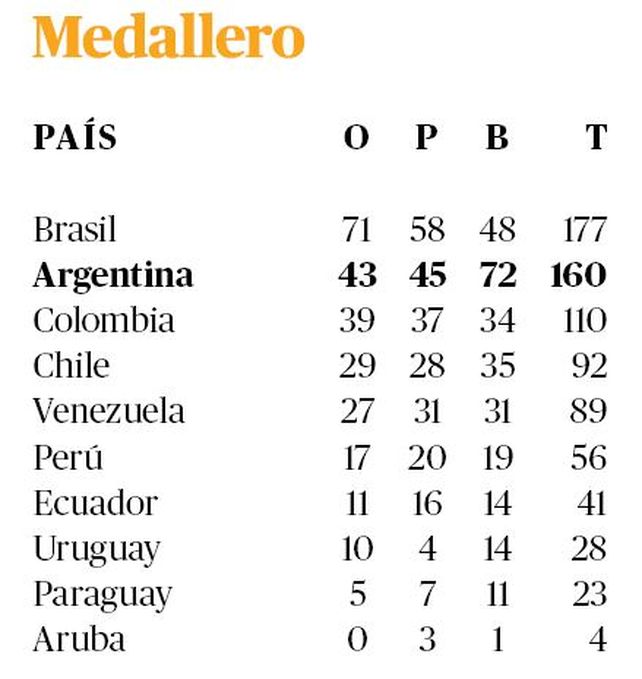Resumen del día 8 de los Juegos Suramericanos: oro y bronce rosarino, y otras medallas para Argentina