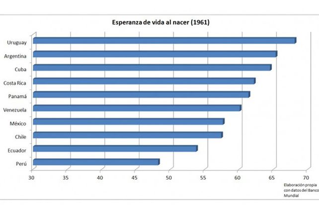 Los 10 países de América Latina en los que se vive más años