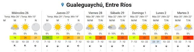 La semana corta empieza con ascenso de temperatura