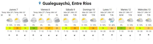 Entre Ríos: pronostican tormentas para cinco departamentos