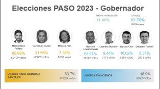 La oposición obtiene un sólido triunfo contra el oficialismo en la elección a gobernador de Santa Fe.