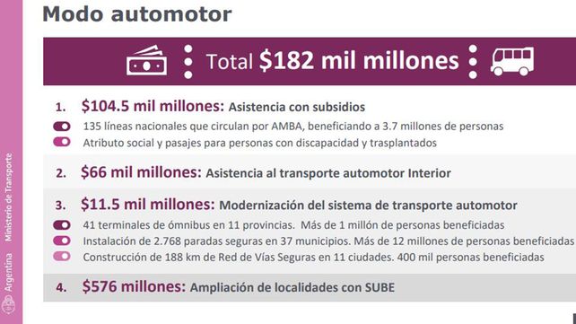 Subsidios 2023: Nación destinará al Amba 104.000 millones y apenas 66.000 para el interior