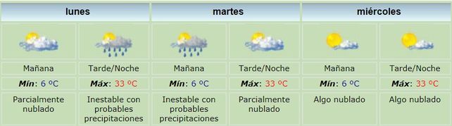 El clima del domingo y el pronóstico extendido