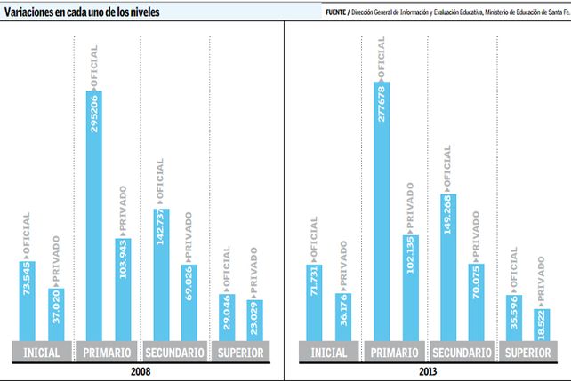 Siete de cada 10 santafesinos eligen una secundaria pública