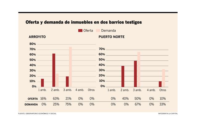 Un relevamiento sostiene que en Rosario sobran departamentos chicos y faltan los de más ambientes