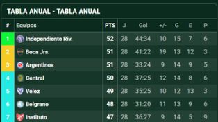 Central fue el gran ganador de la fecha: Vélez perdió y el Canalla se ilusiona con la tabla anual