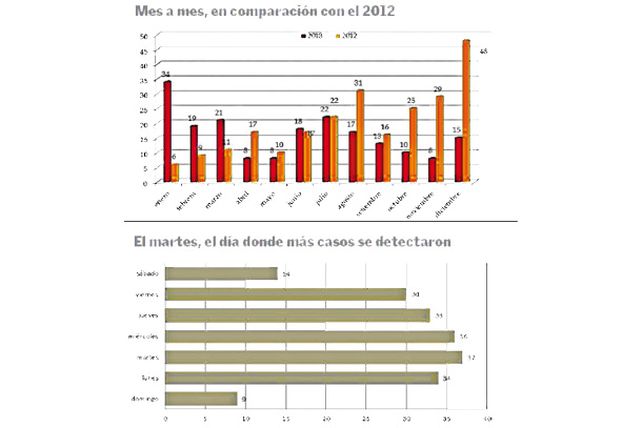 Panaderías, las preferidas de los delincuentes en el 2013