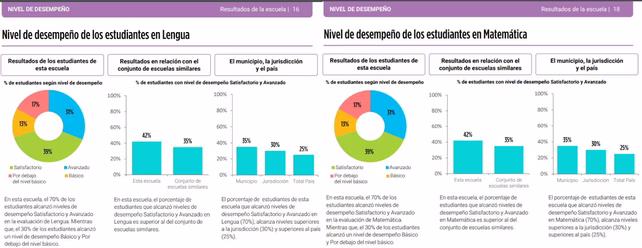 Las pruebas se realizan para evaluar el desempeño y rendimiento de los estudiantes de la escuela secundaria en Matemática y Lengua.