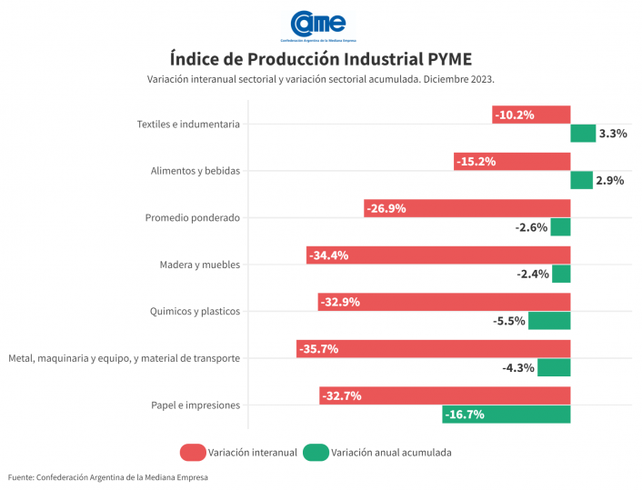 El nivel de actividad de la industria pyme se desplomó 26,9% en diciembre