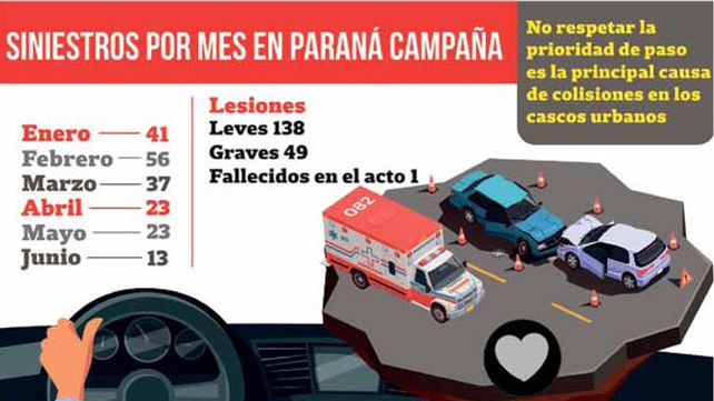 Desde marzo hubo una sola víctima fatal por accidente vial en Paraná