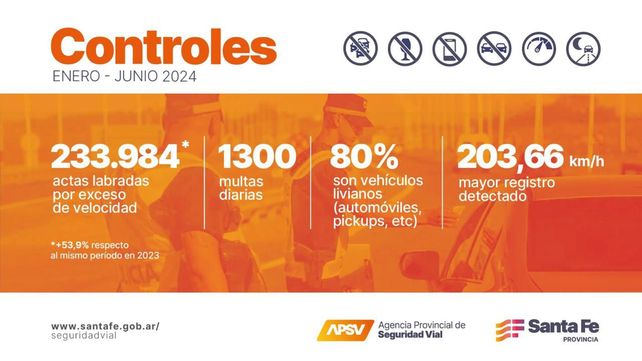 Exceso de velocidad: labran 1.300 multas diarias en rutas dentro de la provincia