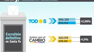 Paso: Fernández amplió la ventaja sobre Macri en Santa Fe