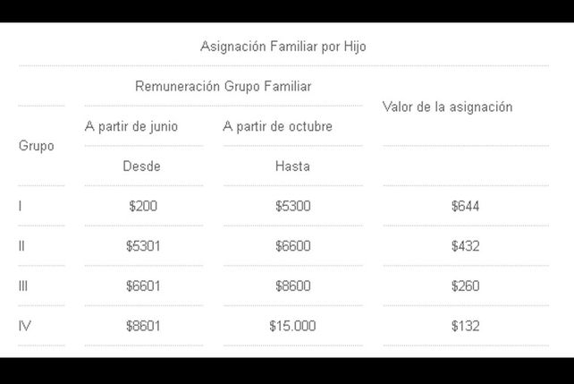 ¿Cuándo se cobrará el aumento en la asignación universal por hijo?