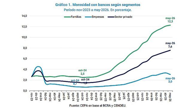 El análisis de CEPA advierte sobre un posible agravamiento de la crisis debido al alto volumen de préstamos en categorías de riesgo inminente.