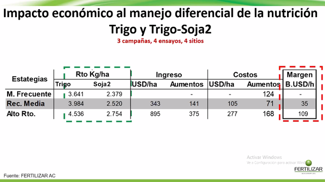 El trigo y la posibilidad de mejorar rindes de la mano de la fertilización