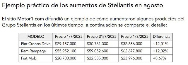 Automotrices con aumentos de hasta el 12% en agosto