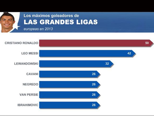 Cristiano Ronaldo, con 50 goles, lidera el ranking de goleadores en las grandes ligas