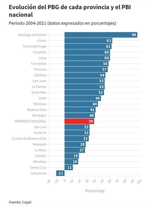 Santiago del Estero es la provincia que más creció en los últimos 17 años