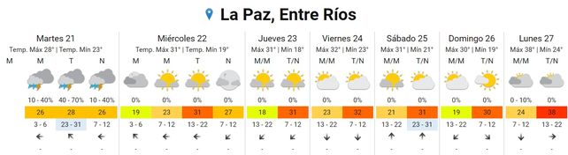 El calor no dará tregua esta semana