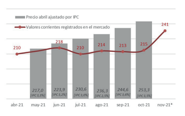 Suben los precios de la hacienda de consumo ante la escasez de hacienda