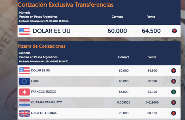 El dólar cerró a $64,50 en Santa Fe