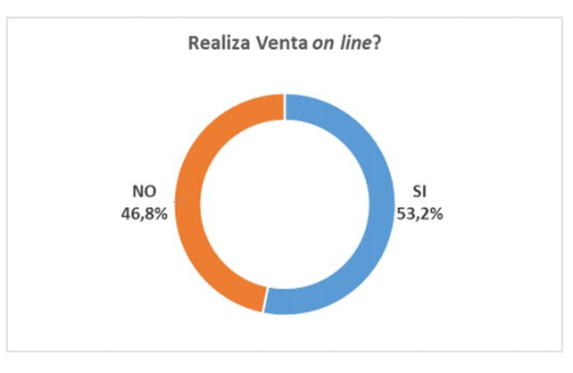 Comercio local: los rubros que le ganaron a la pandemia con más ventas en mayo