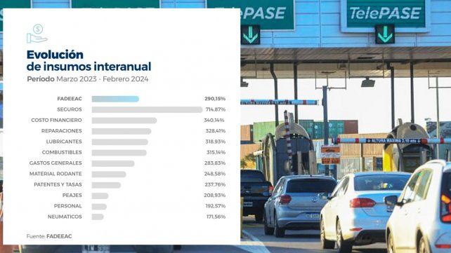 Los costos de autotransporte de cargas aumentaron 8
