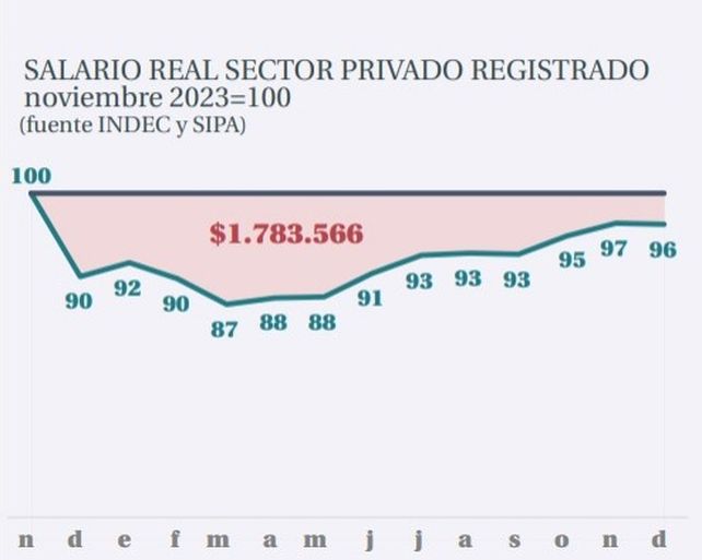 Se frenó el repunte de salarios en el sector privado formal