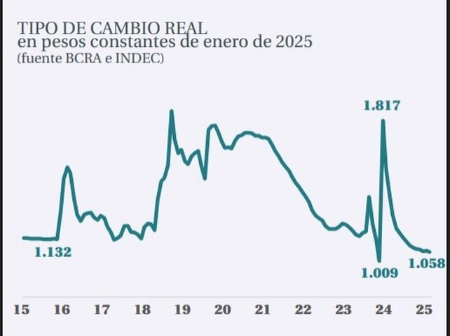 Se frenó el repunte de salarios en el sector privado formal