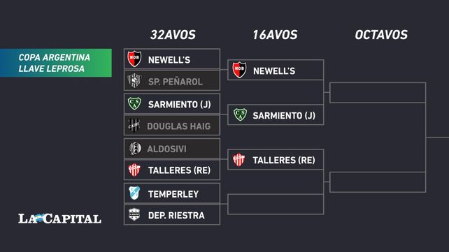 Newells sin jugar bien le ganó a Peñarol de San Juan y sigue en la Copa Argentina