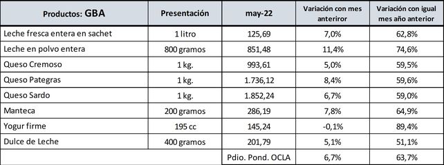 Mientras los lácteos aumentan fuertemente, el tambero corre detrás de la inflación