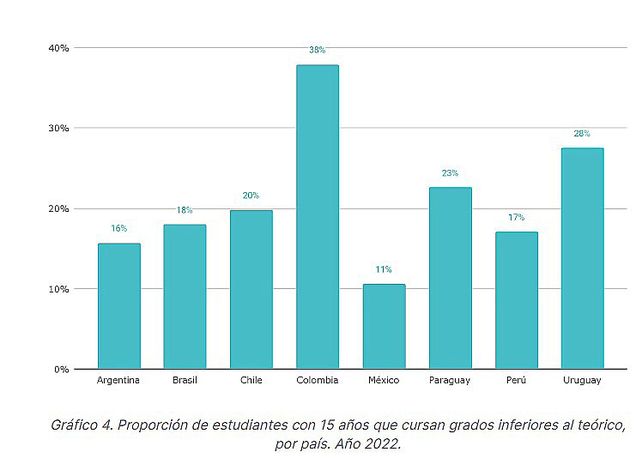 Educación: 22 de cada 100 chicos de 15 años terminan la escuela en tiempo y forma